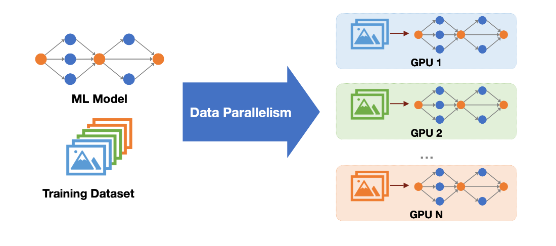 Data Parallel Setup