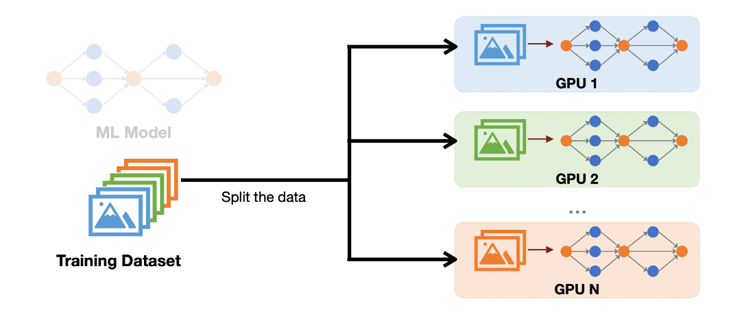 Data Parallel Setup