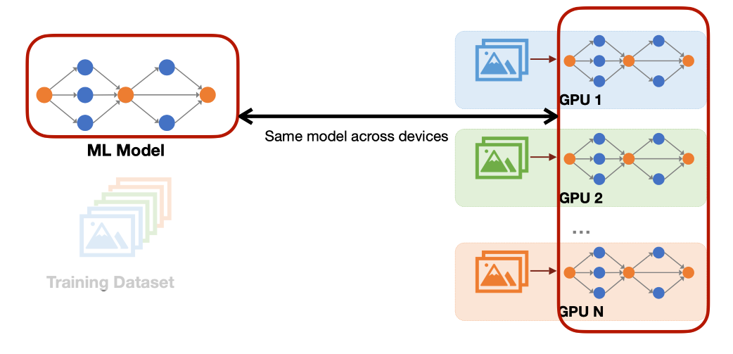 Data Parallel Setup