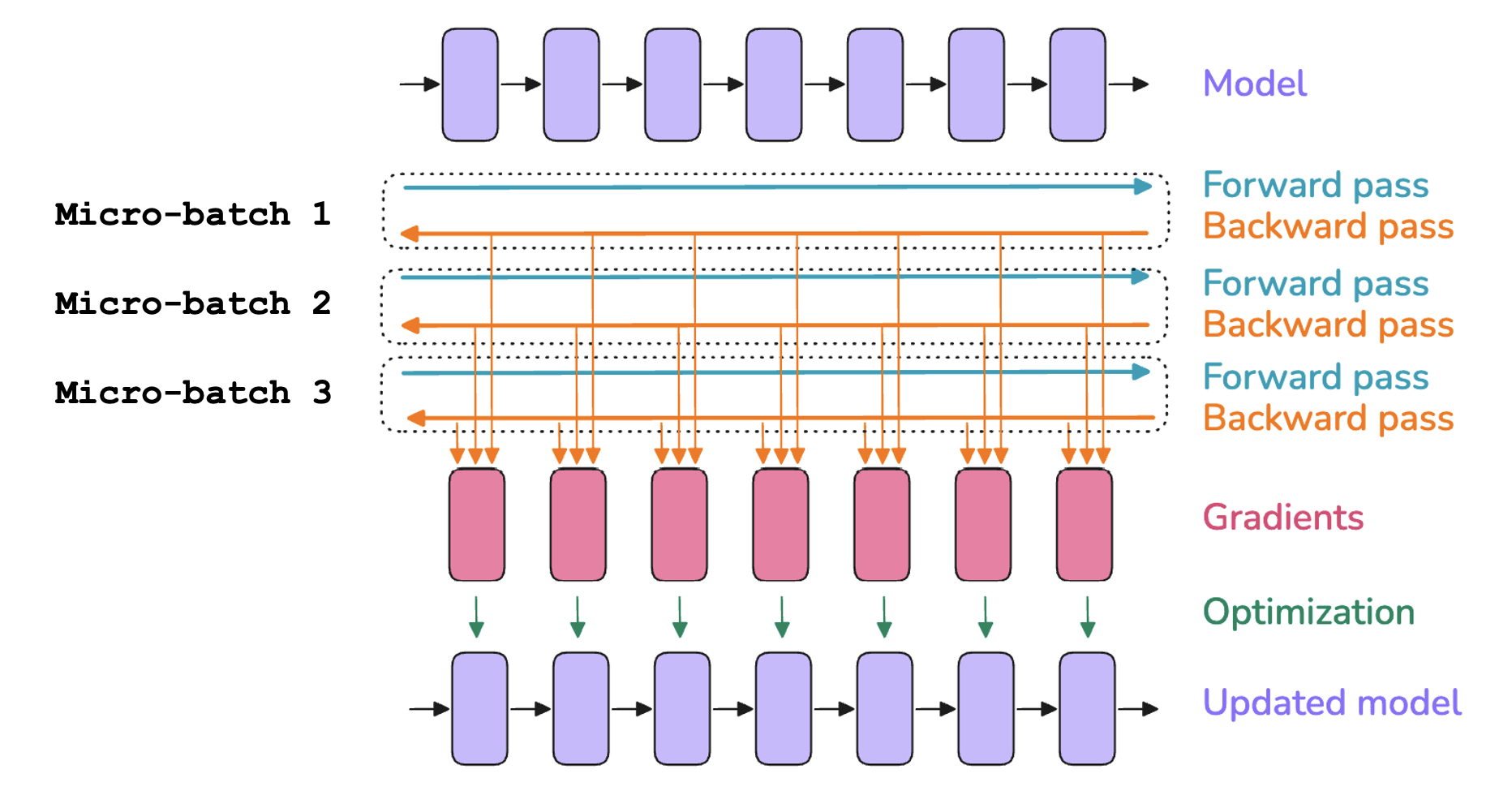Gradient Accumulation