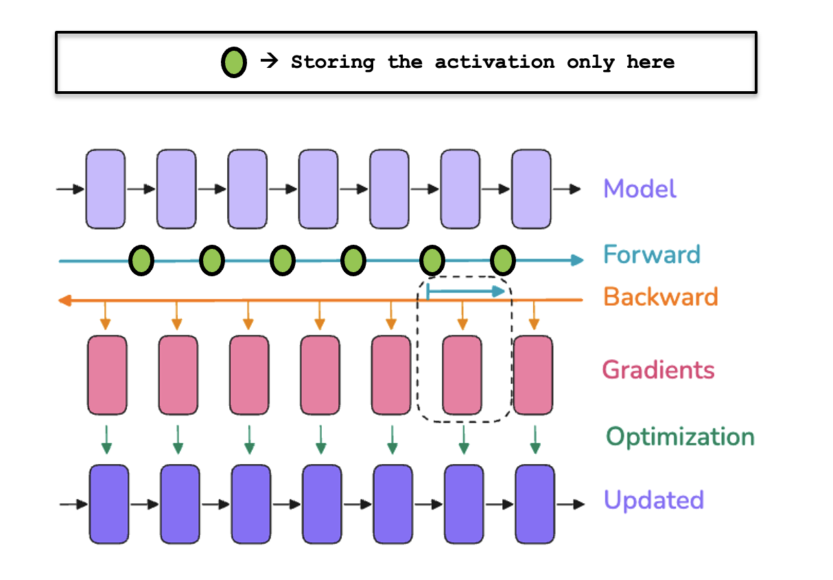 Gradient Accumulation