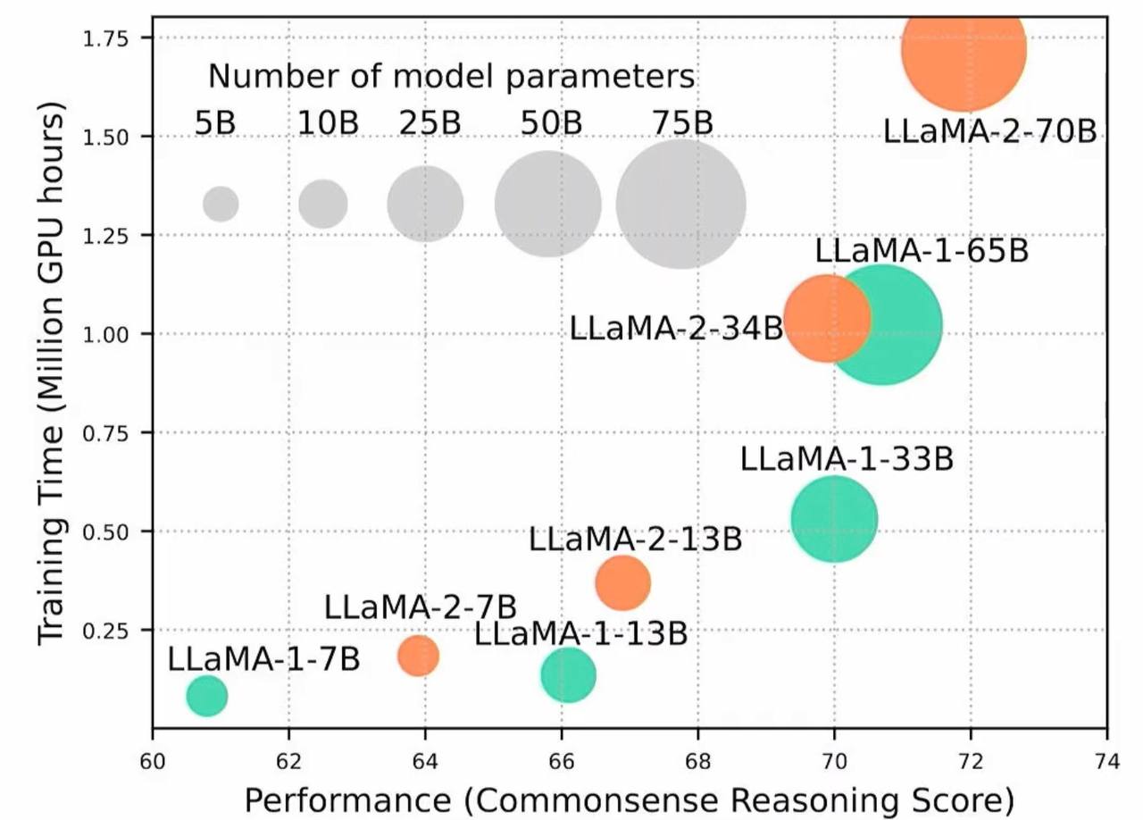 Model Size vs Performance
