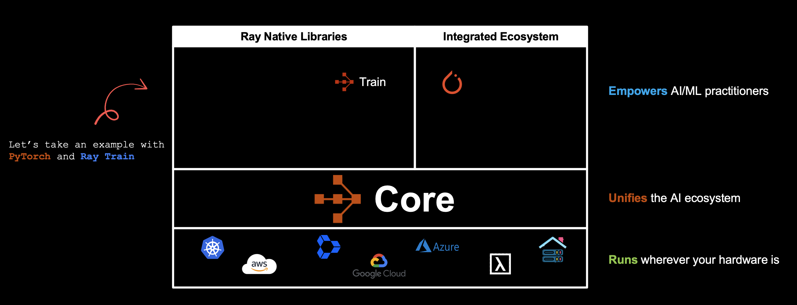Distributed Training with Ray Train and PyTorch