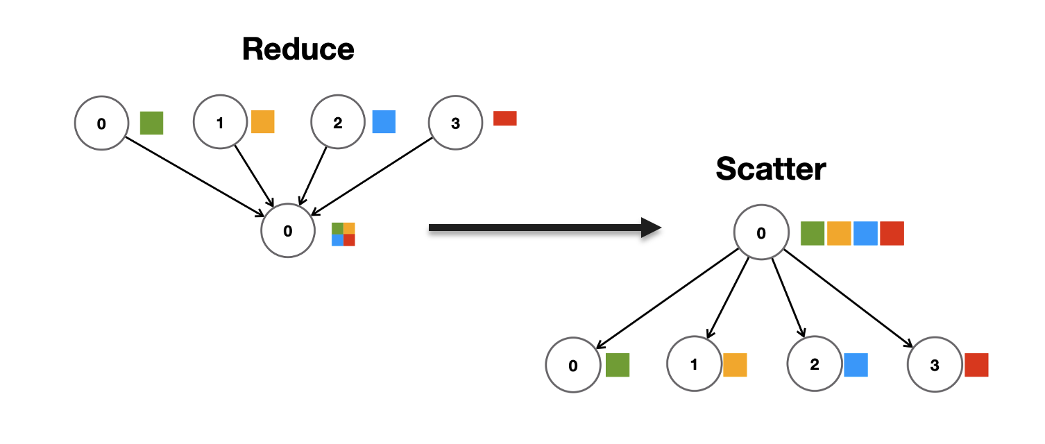 Reduce Scatter