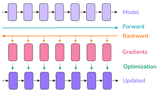 Single GPU Training Loop