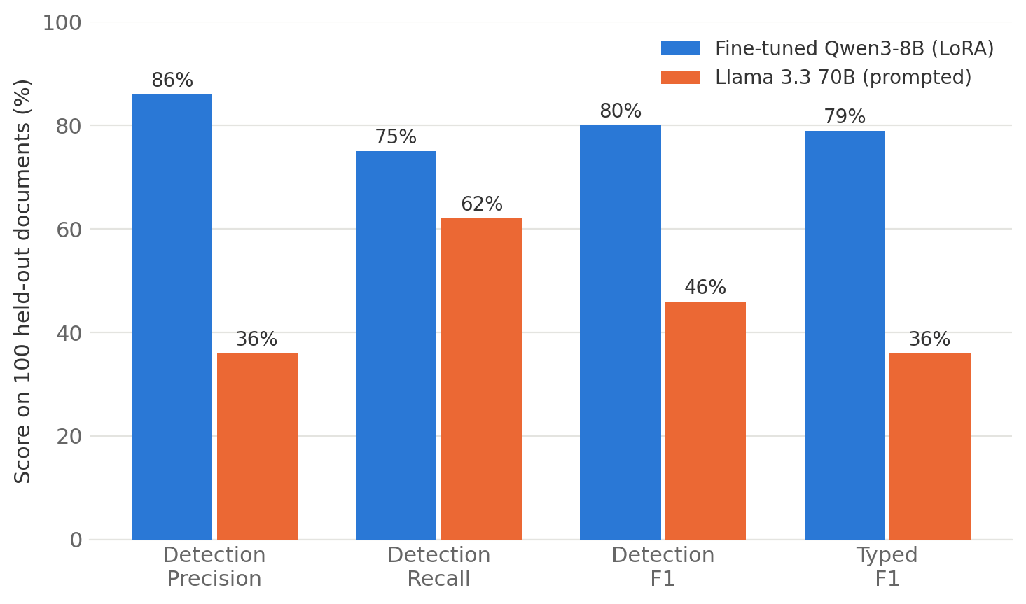 Evaluation: fine-tuned Qwen3-8B vs Llama 3.3 70B on PII redaction