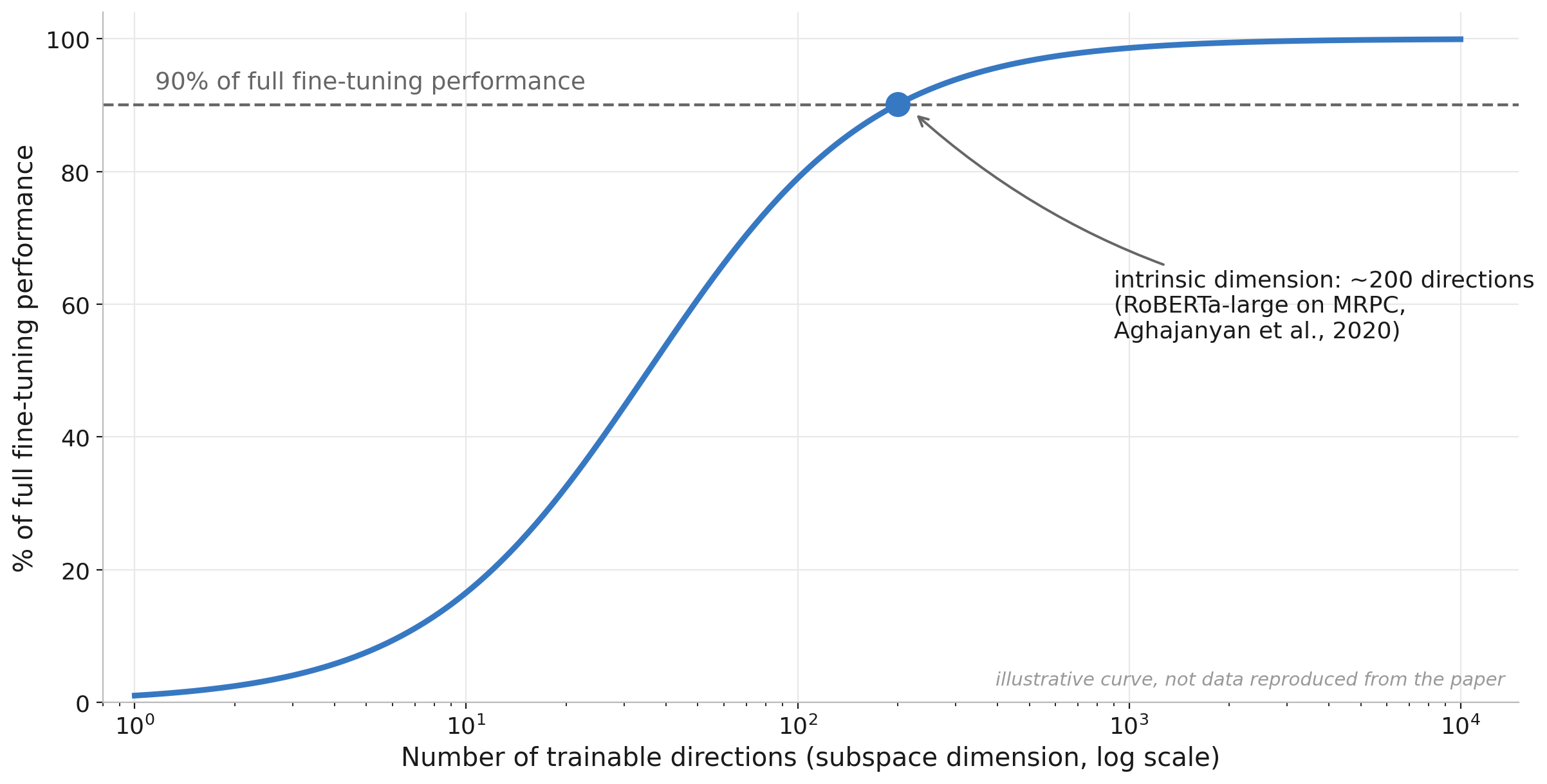 Illustrative curve: percent of full fine-tuning performance vs number of trainable directions, crossing 90 percent at roughly 200 directions