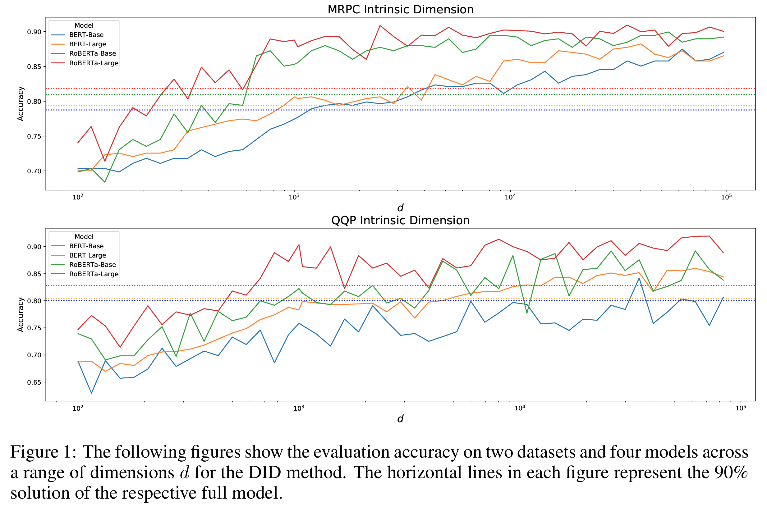 Figure 1 from Aghajanyan et al., 2020: evaluation accuracy on MRPC and QQP for BERT and RoBERTa models across subspace dimensions d, with dotted lines marking 90 percent of each full model's performance