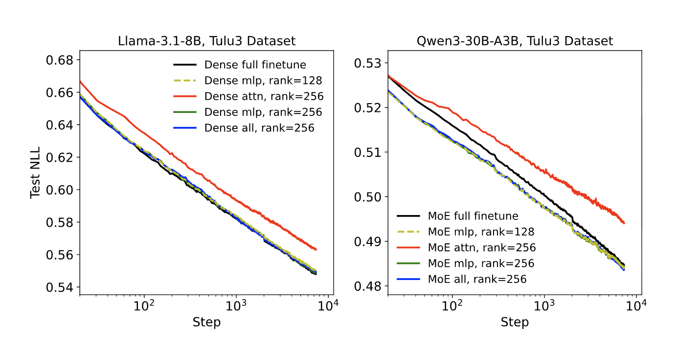 Figure 4 from LoRA Without Regret: test NLL curves on Tulu3 for Llama-3.1-8B and Qwen3-30B-A3B, showing attention-only LoRA underperforming while MLP-only matches MLP plus attention