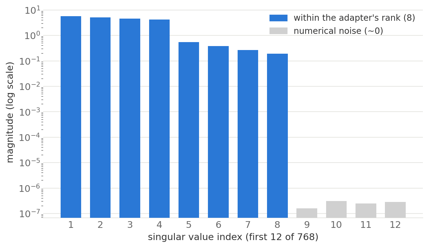Singular values of the trained update BA: first 12 of 768 on a log scale, only the first 8 are meaningfully non-zero