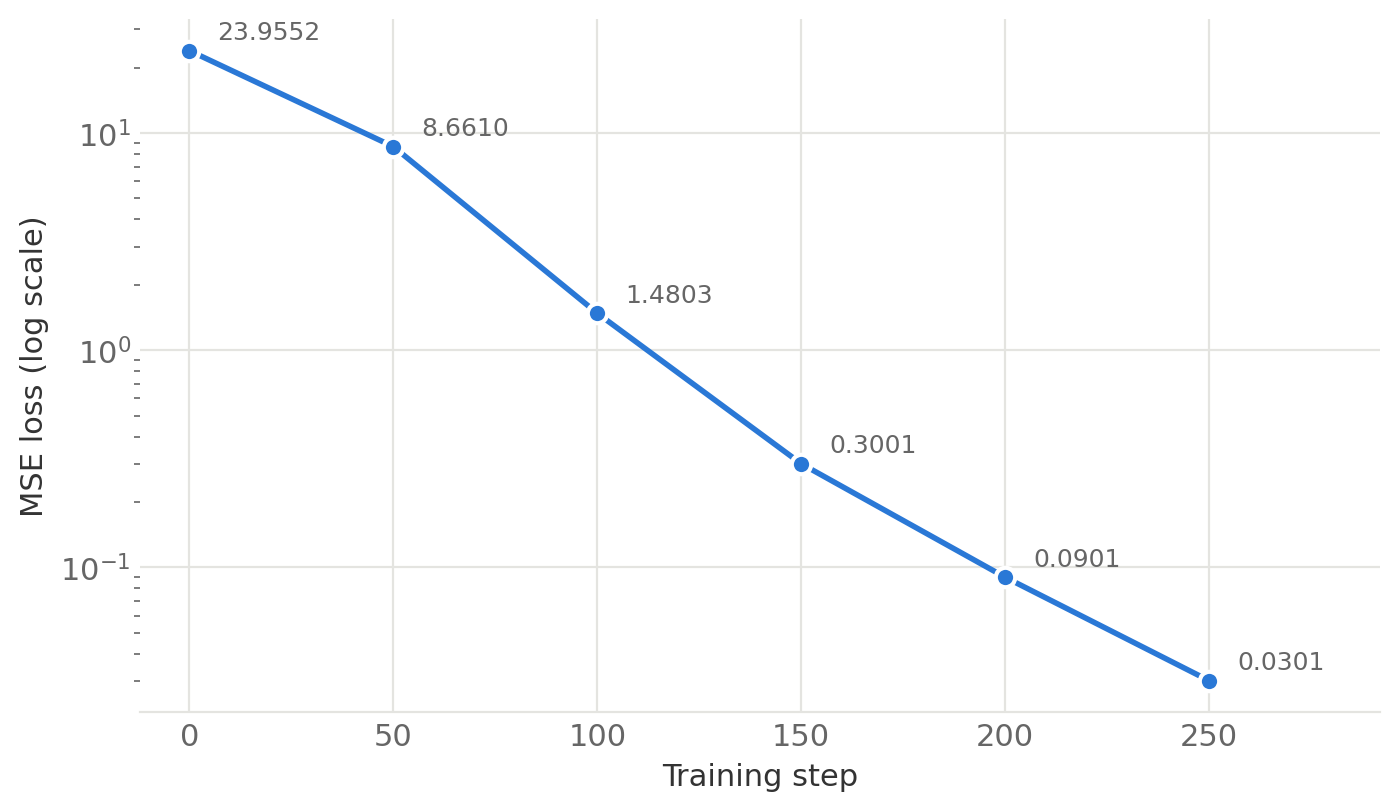 Toy LoRA training loss falling three orders of magnitude