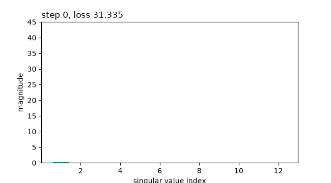 Animated bar chart showing the singular value spectrum concentrating into 4 dominant values over training