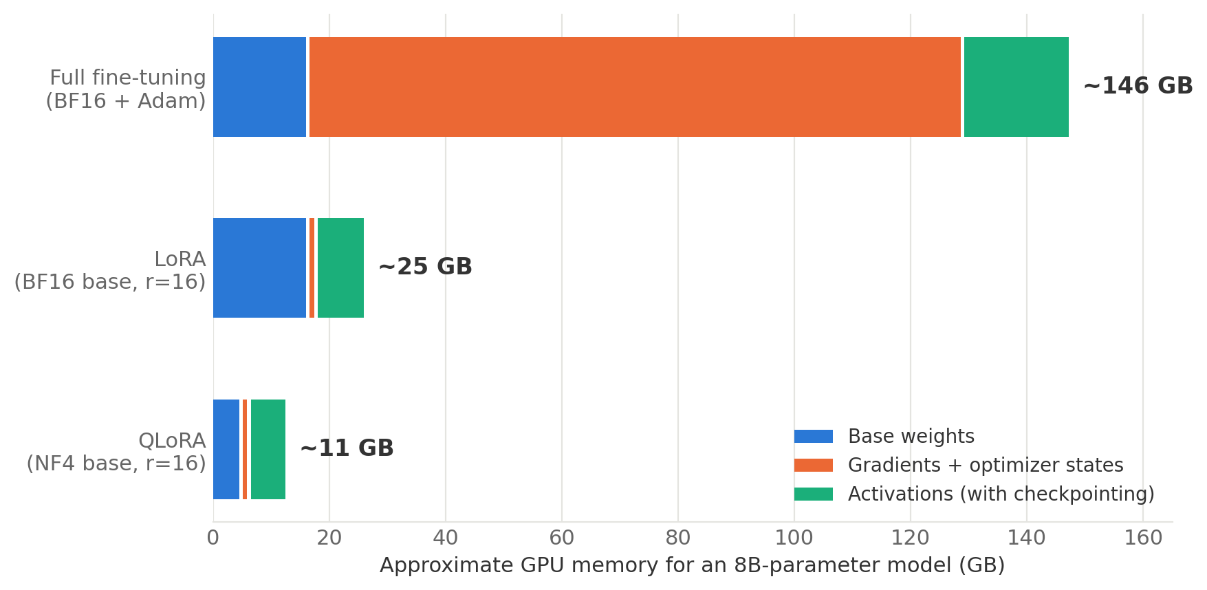 Memory comparison: full fine-tuning vs LoRA vs QLoRA for an 8B model