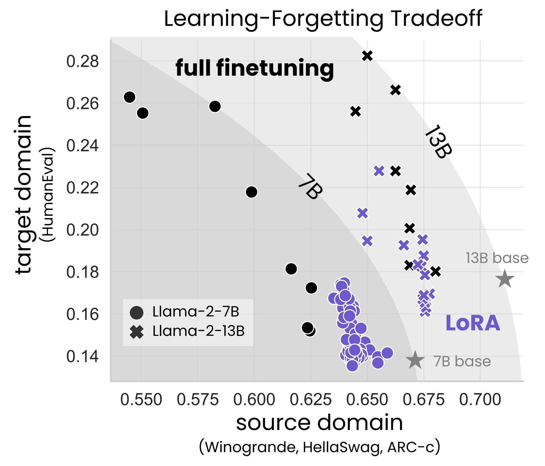 Learning-forgetting tradeoff from Biderman et al.: LoRA runs cluster near the base model with less forgetting but less learning, full fine-tuning runs learn more but forget more