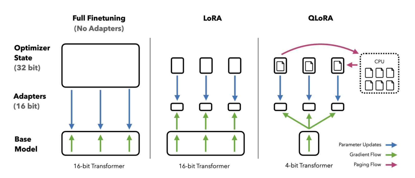 Figure 1 from the QLoRA paper comparing full fine-tuning, LoRA, and QLoRA