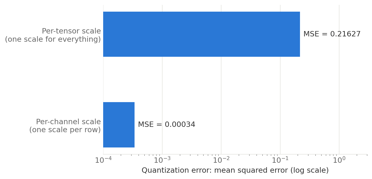 Per-tensor vs per-channel quantization error with an outlier row