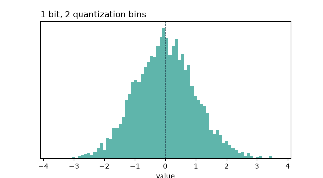 Animation: continuous weights snapping to discrete quantization bins